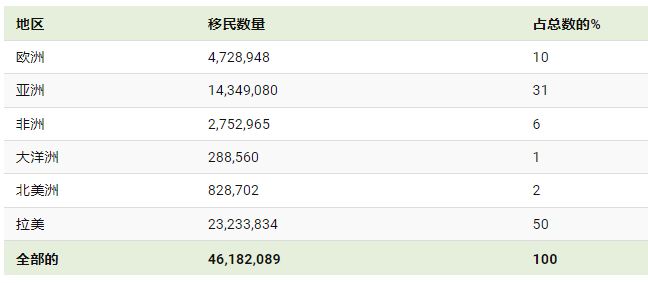 美国移民统计资料