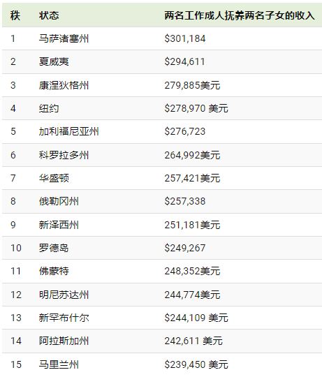 美国基本生活开支