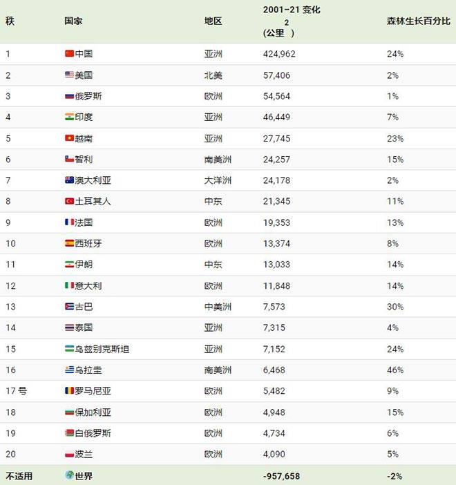 各国森林面积增加值