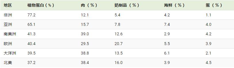 蛋白质来源