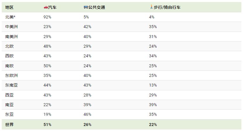 各地出行交通工具对比