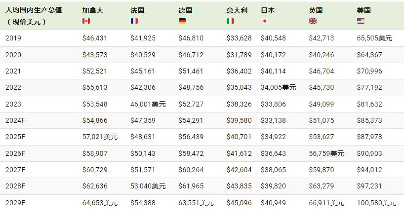 七国集团人均GDP