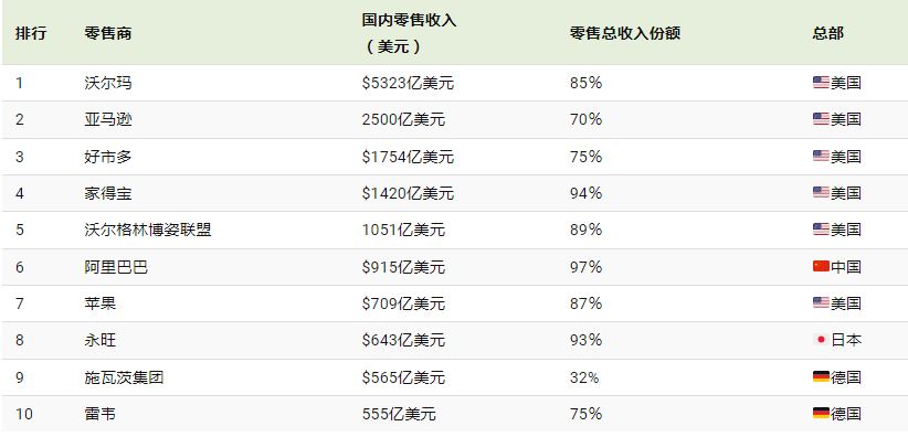 全球十大零售商