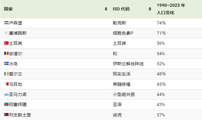 欧洲人口增长情况